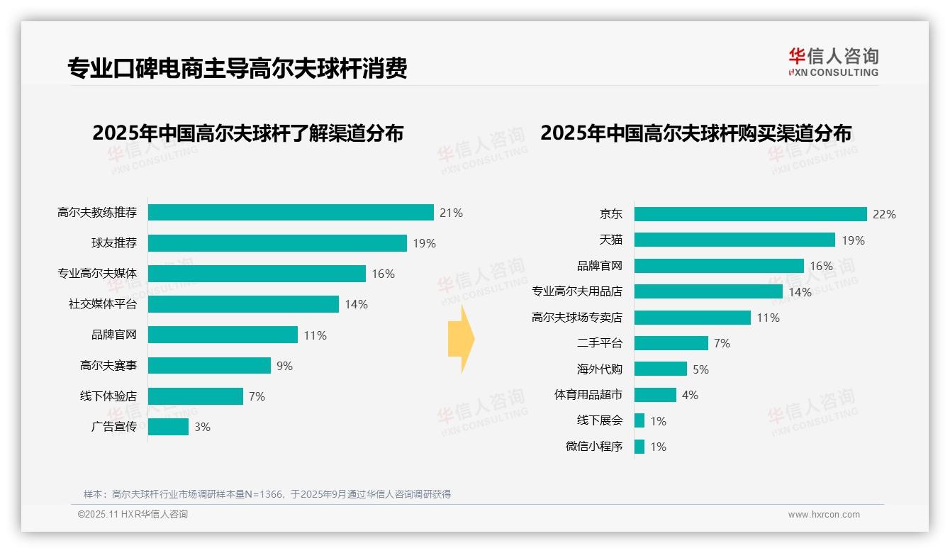 行业风向：华信人咨询报告提出38%消费者偏好中高端高尔夫球杆-2025年11月-高尔夫球杆-38
