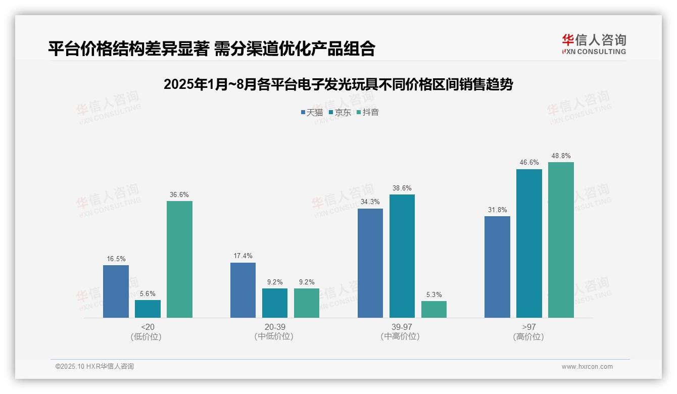66.1%销售额来自高端电子发光玩具，该趋势获华信人咨询报告支持-2025年10月-电子发光玩具-38