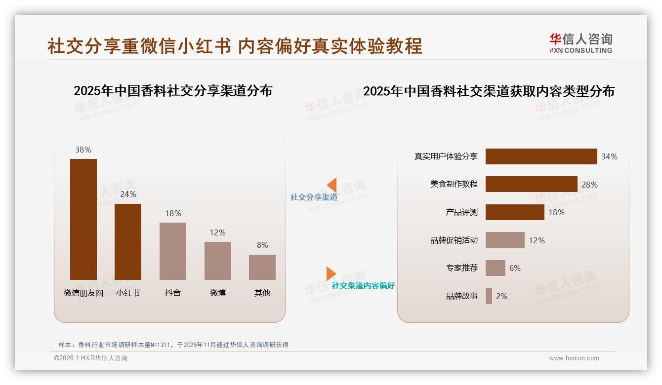 复购率70%以上占50%，品质32%与价格27%成香料换牌主因——华信人咨询权威发布-2026年1月-香料-38
