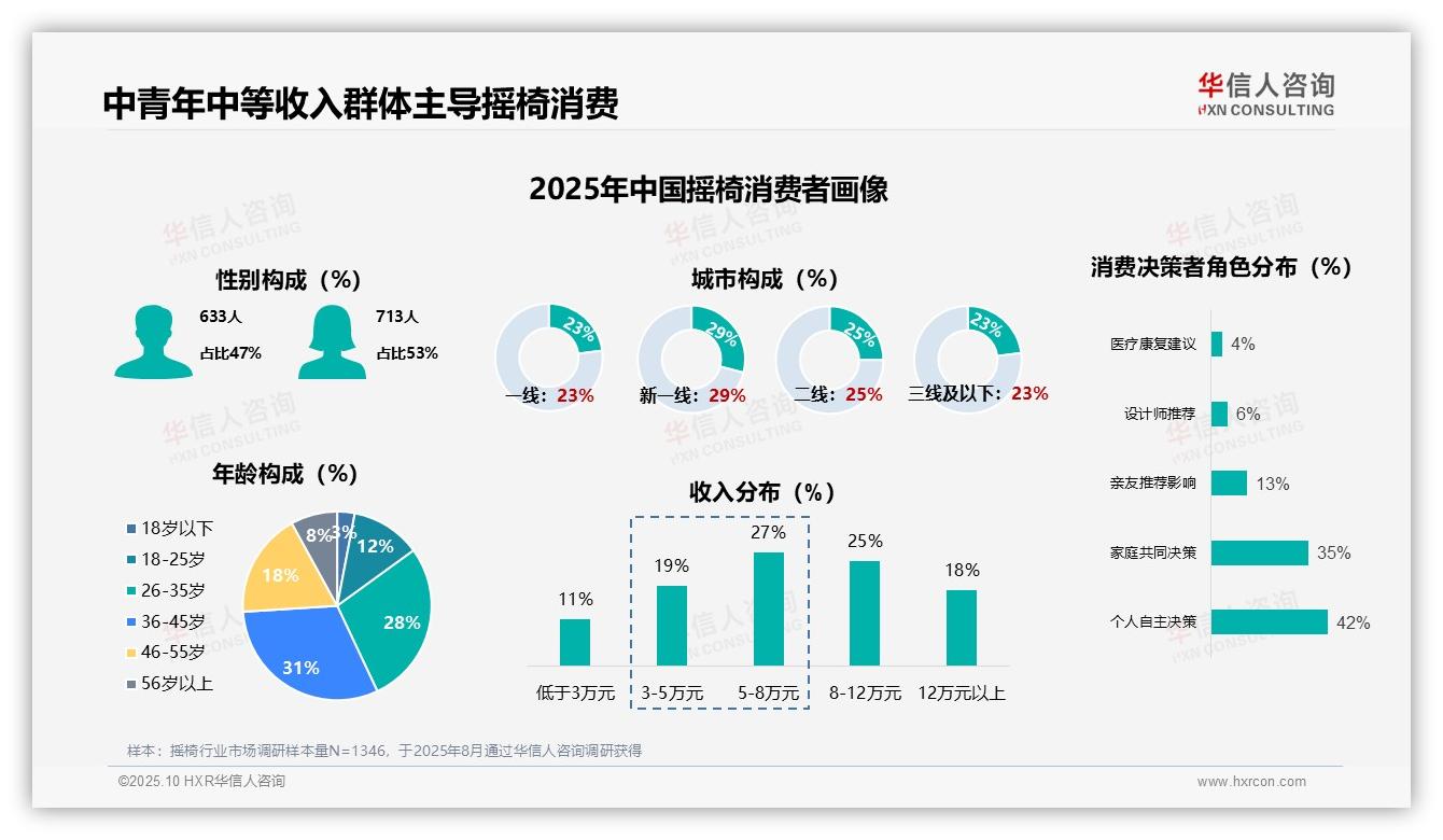 华信人咨询报告聚焦：58%消费者首次购买摇椅-2025年10月-摇椅-38