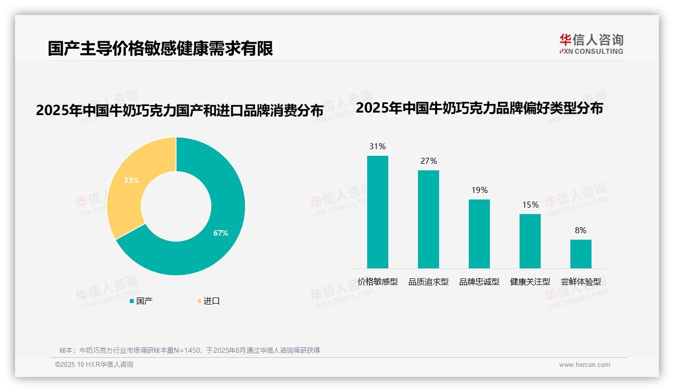 牛奶巧克力消费者复购率超70%达54%，该趋势获华信人咨询报告支持-2025年10月-牛奶巧克力-38