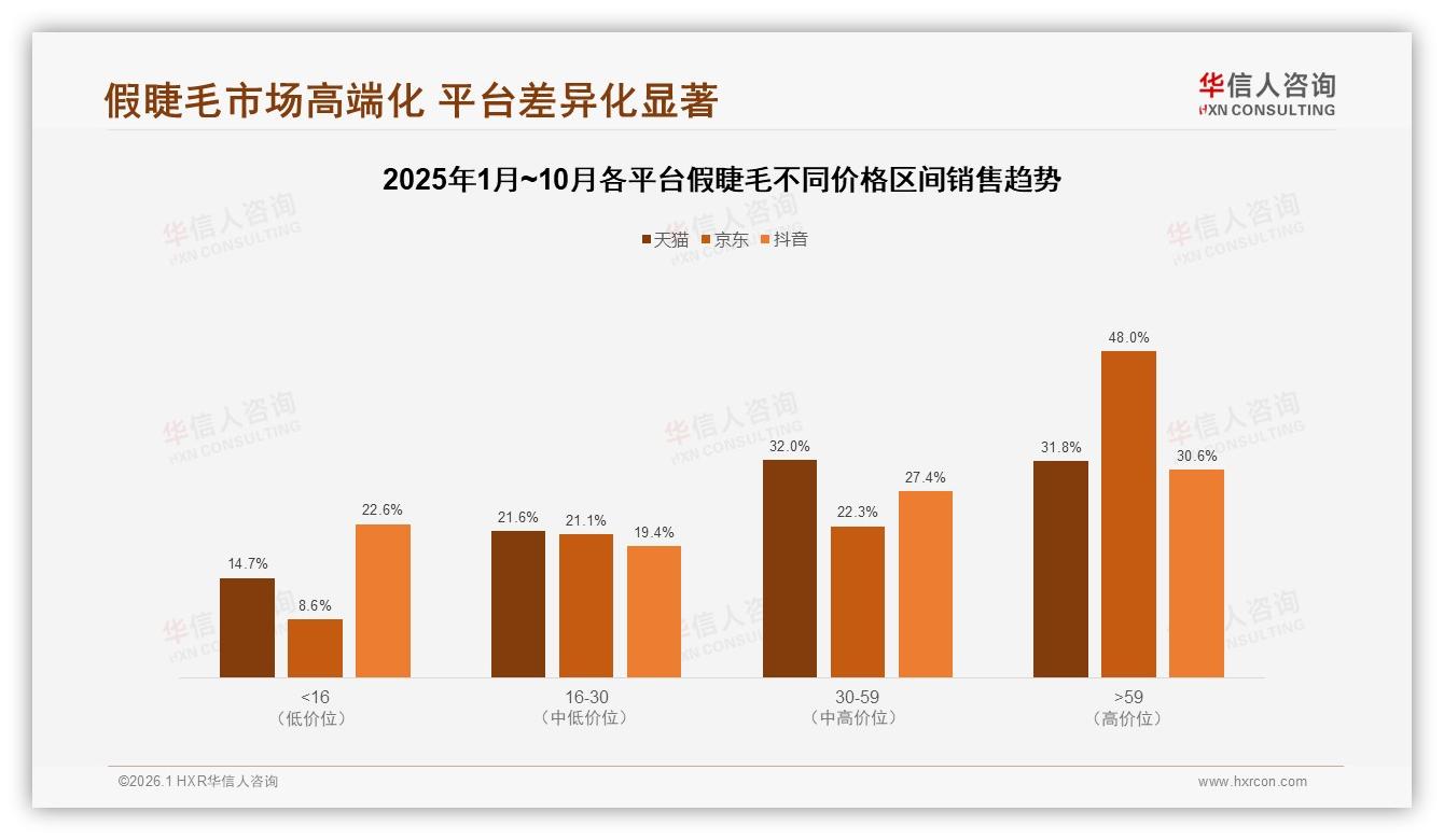 27%价格优惠驱动首购，华信人咨询消费研究：假睫毛促销依赖度高达46%-2026年1月-假睫毛-38