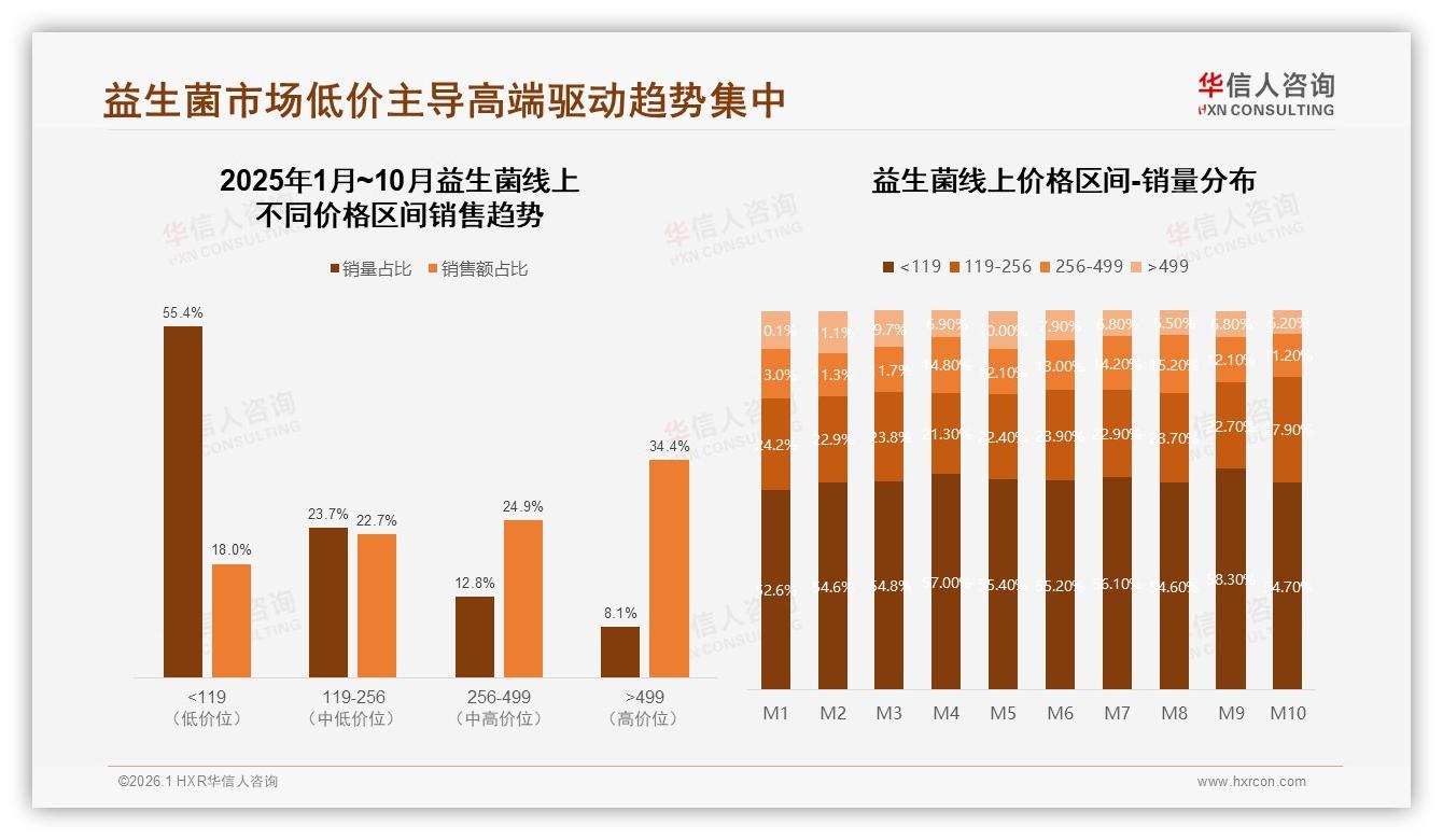 华信人咨询益生菌品类年报：35%信任医生专家，专业内容成破圈密码-2026年1月-益生菌-38