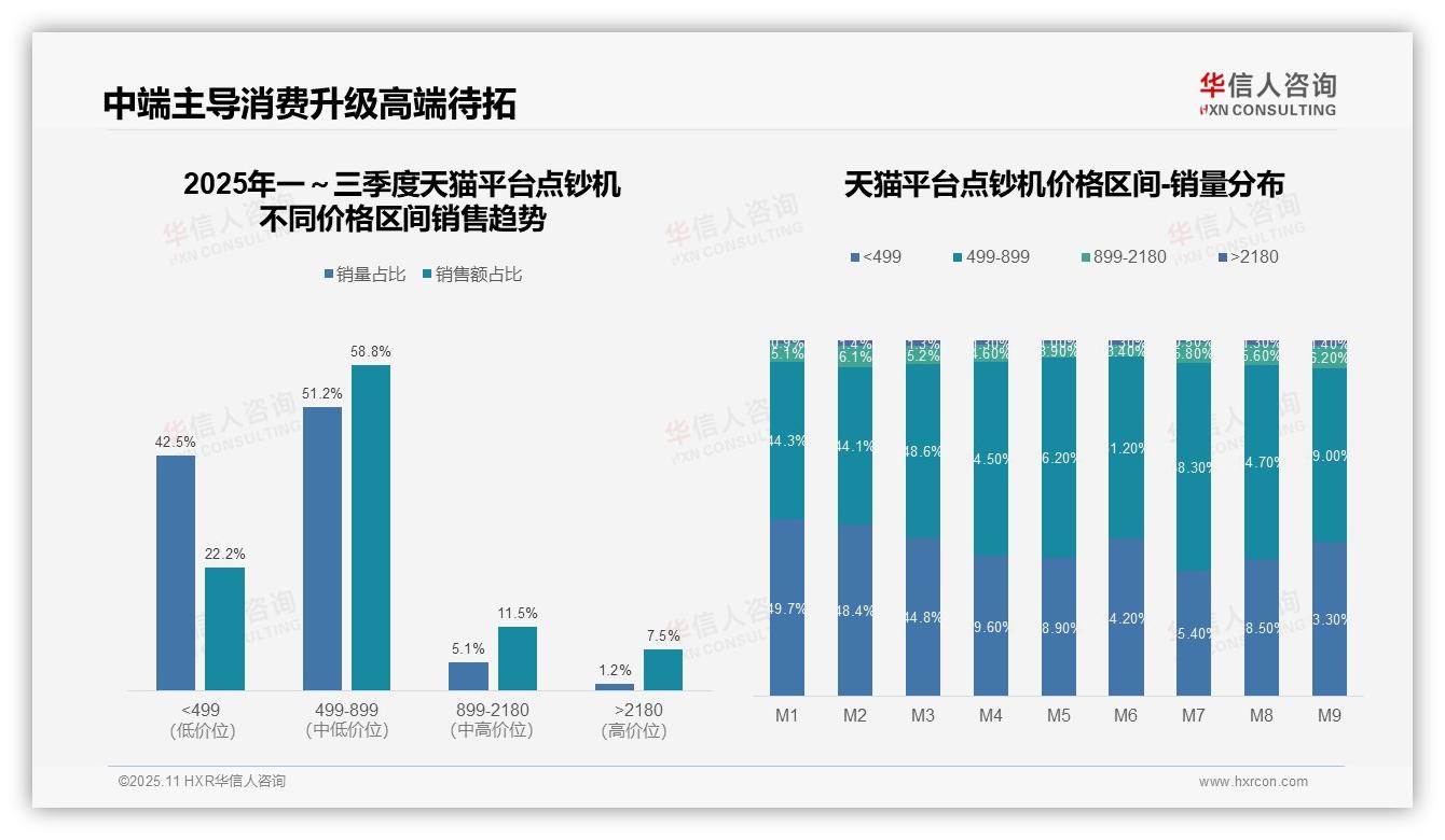 抖音点钞机低价产品占比66.8%——华信人咨询数据解读-2025年11月-点钞机-38