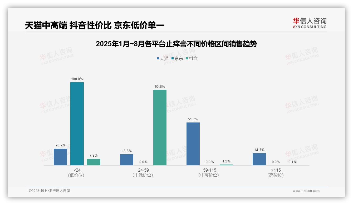 中高端止痒膏销售额占51.7%——华信人咨询趋势报告摘要-2025年10月-止痒膏-38