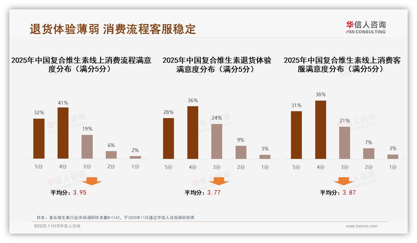 退货体验仅64%四星以上复合维生素智能客服22%需求待挖——华信人咨询年度复盘-2026年1月-复合维生素-38