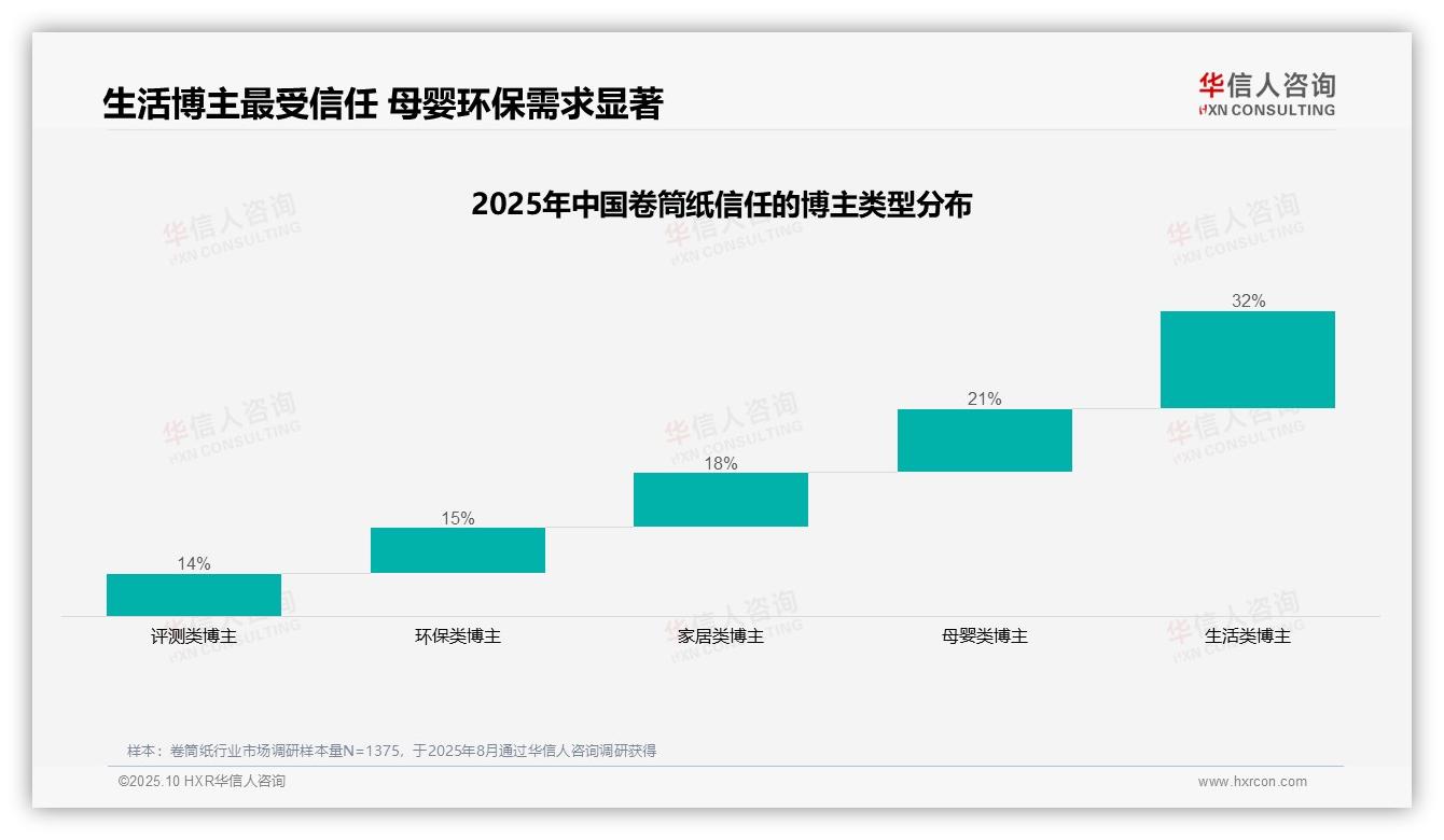 行业风向：华信人咨询报告提出65%消费者通过社交分享卷筒纸-2025年10月-卷筒纸-38