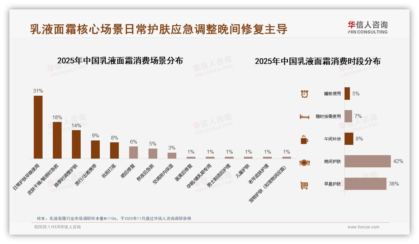 42%消费者每日使用乳液面霜早晚场景成刚需——华信人咨询乳液面霜白皮书指出-2026年1月-乳液面霜-38