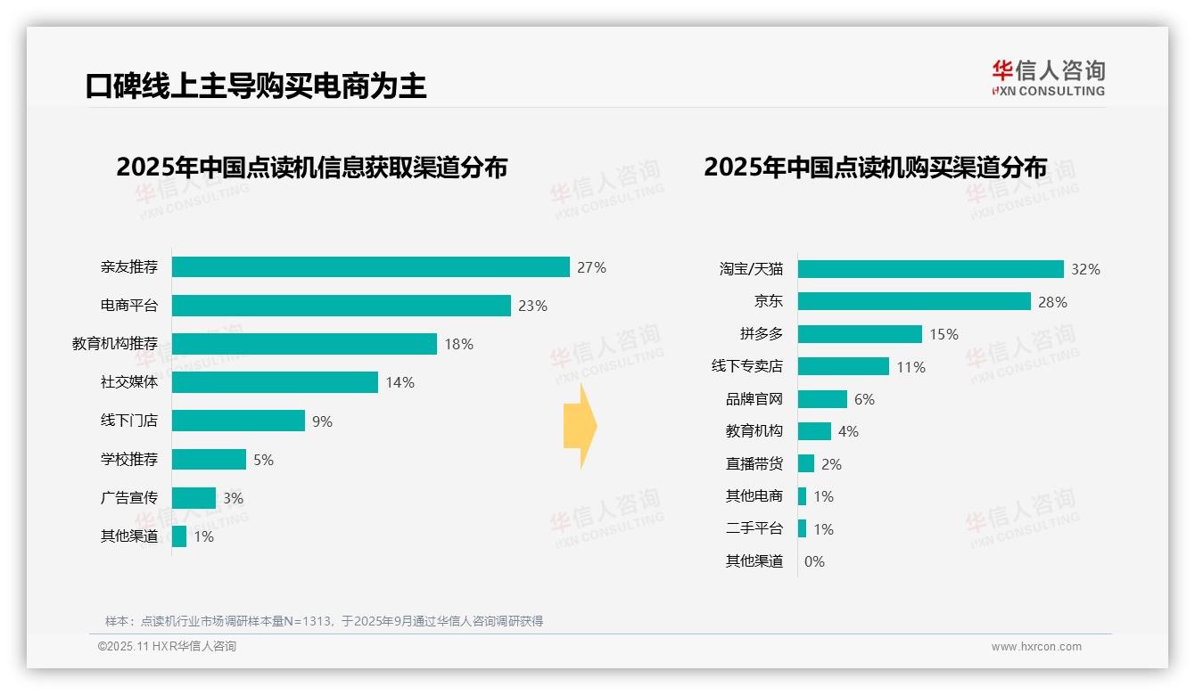 61%消费者下半年购买点读机，华信人咨询报告给出权威数据-2025年11月-点读机-38