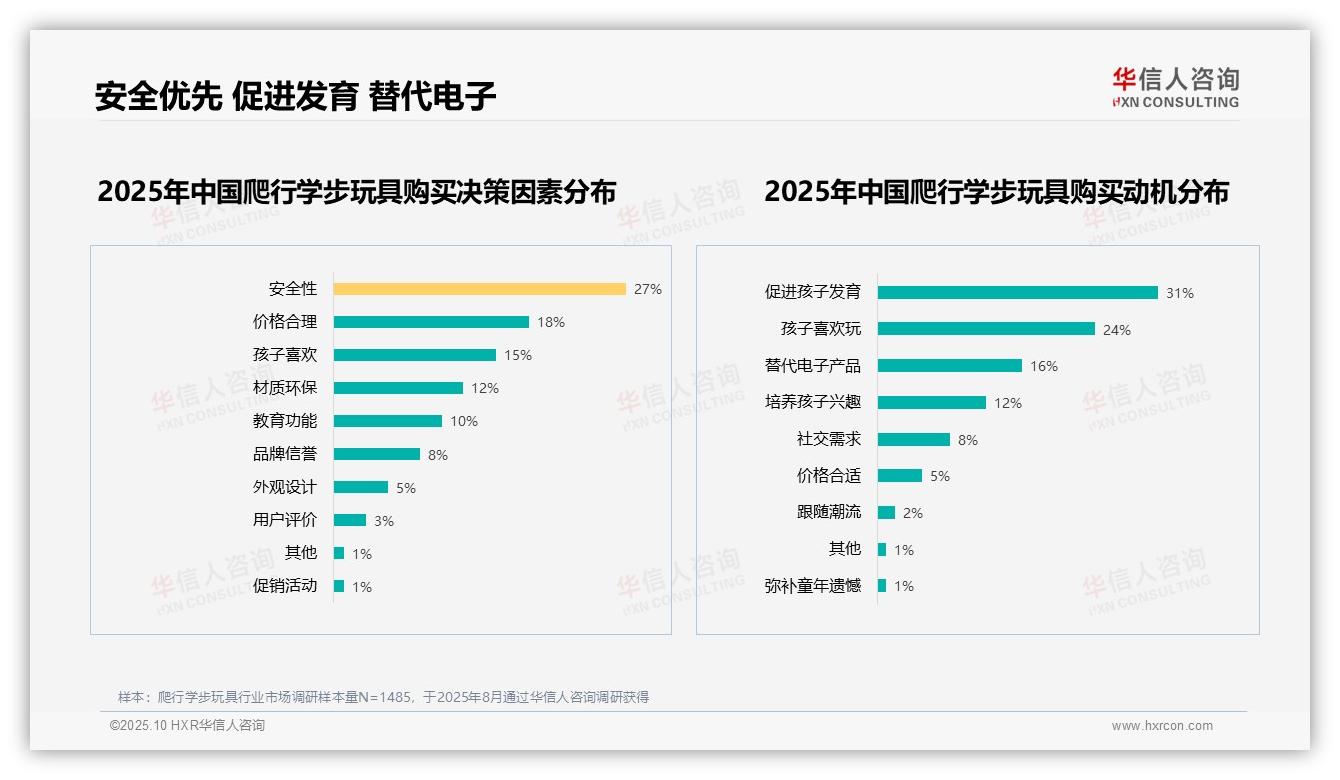 安全性以27%成家长首选因素，华信人咨询报告完整数据已发布-2025年10月-爬行学步玩具-38