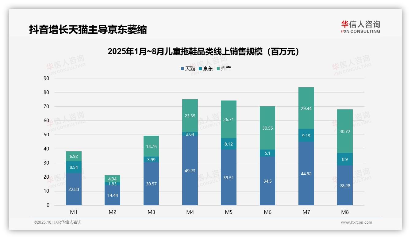 儿童拖鞋抖音销售额占比34%——华信人咨询趋势报告摘要-2025年10月-儿童拖鞋-38