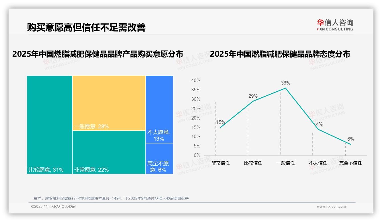 41%消费者因效果不佳更换品牌——华信人咨询数据解读-2025年11月-燃脂减肥保健品-38