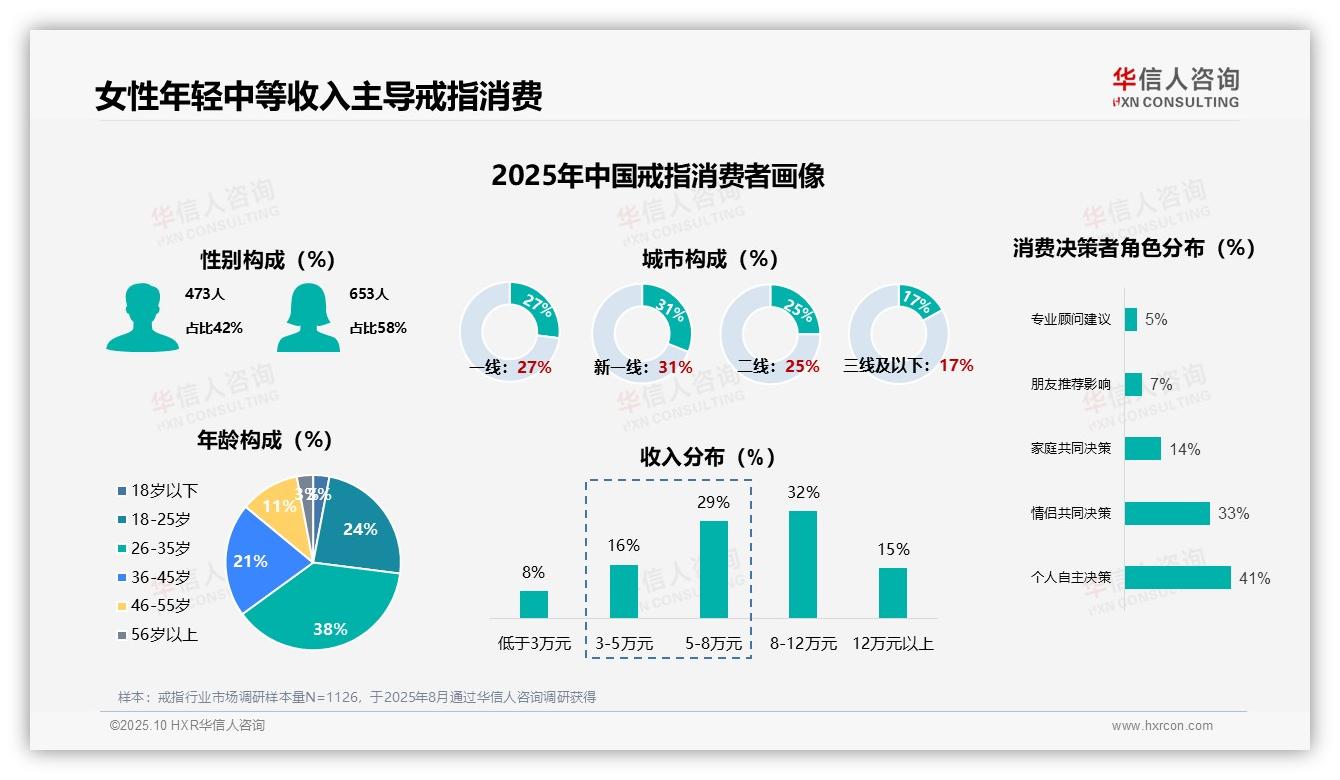 官方数据：华信人咨询报告显示58%女性主导戒指消费-2025年10月-戒指-38