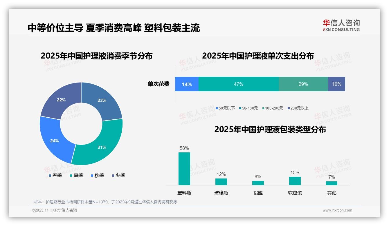 权威印证：华信人咨询调研报告确认47%消费者选择中等价位护理液-2025年11月-护理液-38