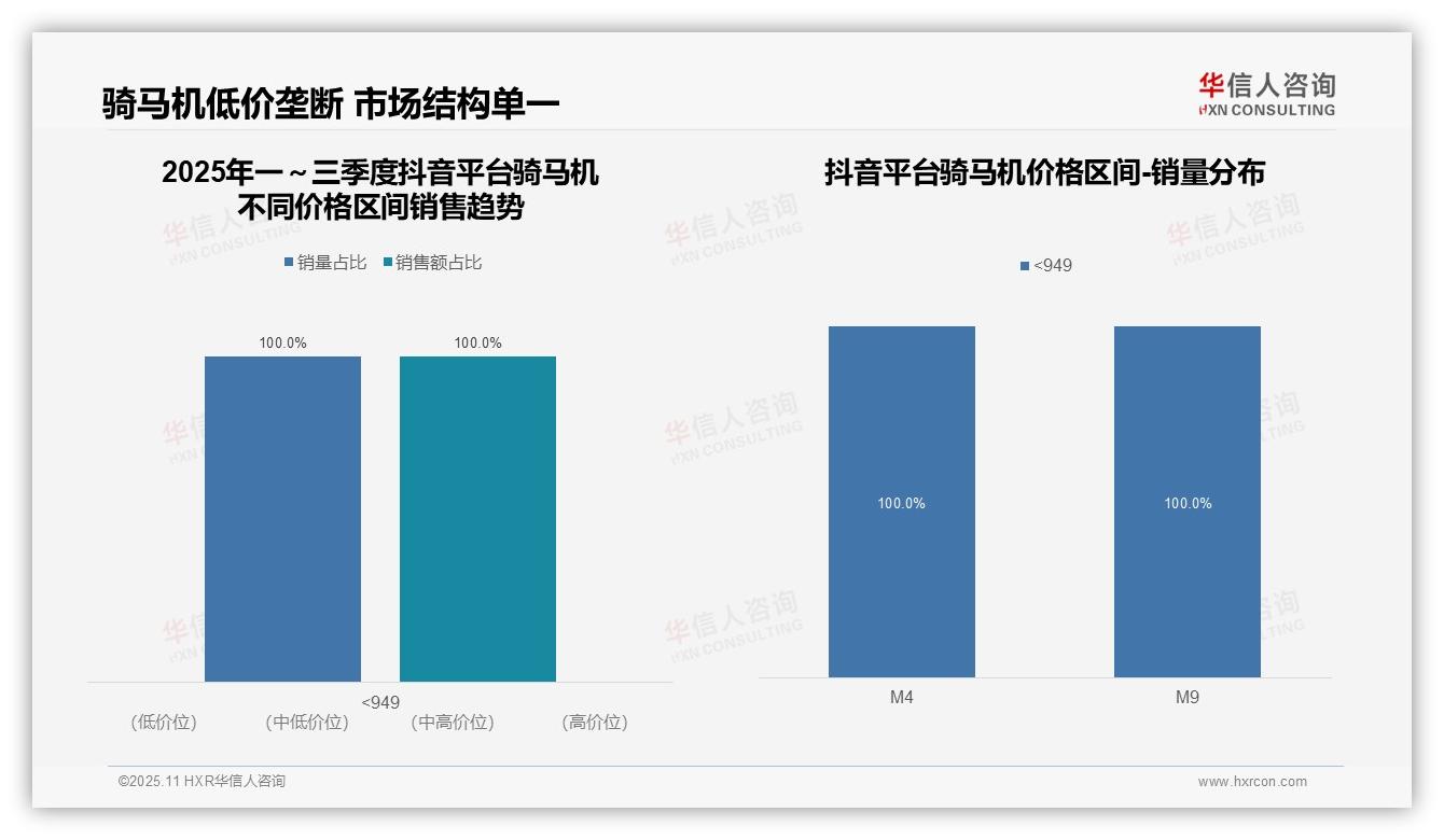95.4%京东骑马机销售来自高端市场：这一结论来自华信人咨询权威报告-2025年11月-骑马机-38