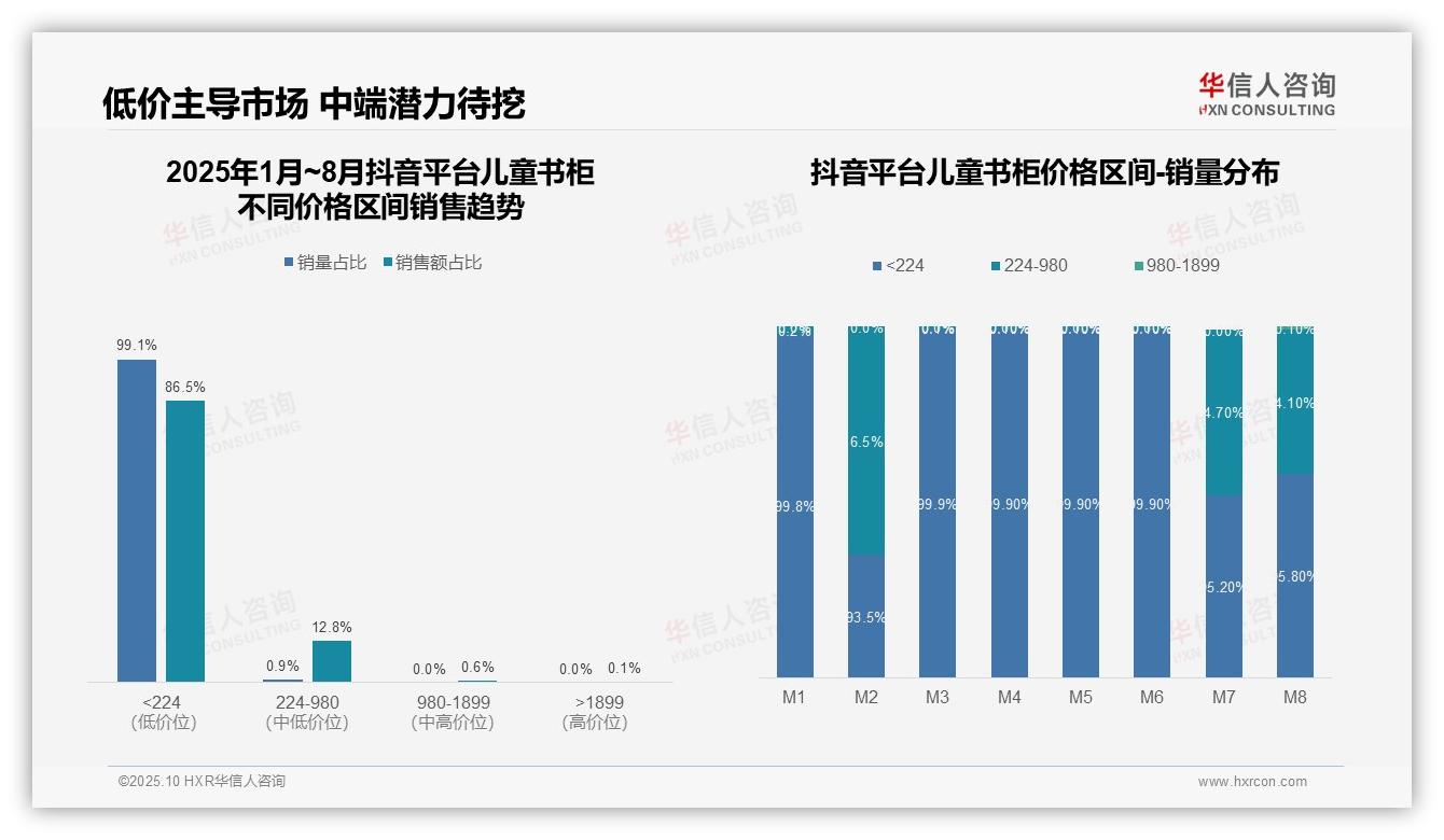 华信人咨询报告核心结论：抖音86.5%儿童书柜销量来自低价产品-2025年10月-儿童书柜-38