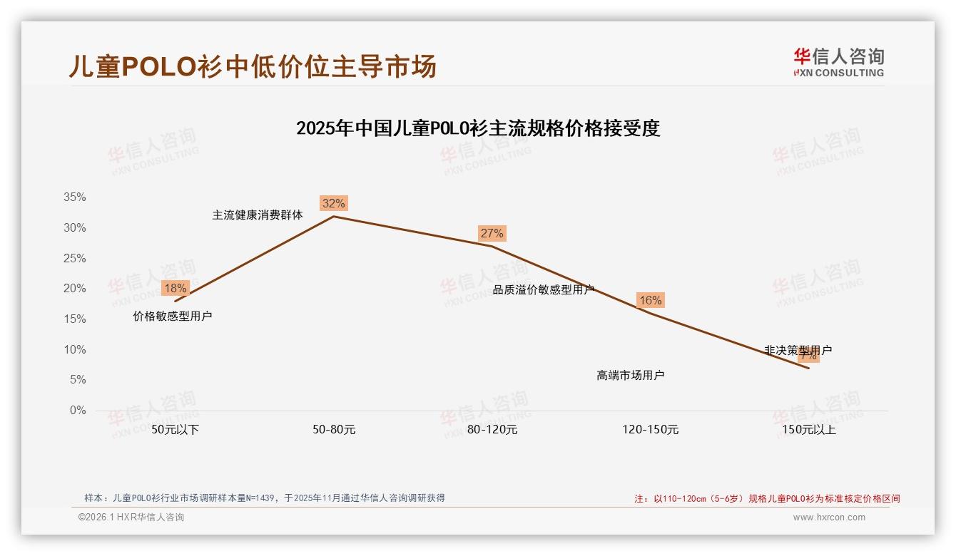 华信人咨询消费研究：儿童POLO衫50到80元价格段32%接受度，中端走量黄金带-2026年1月-儿童POLO衫-38