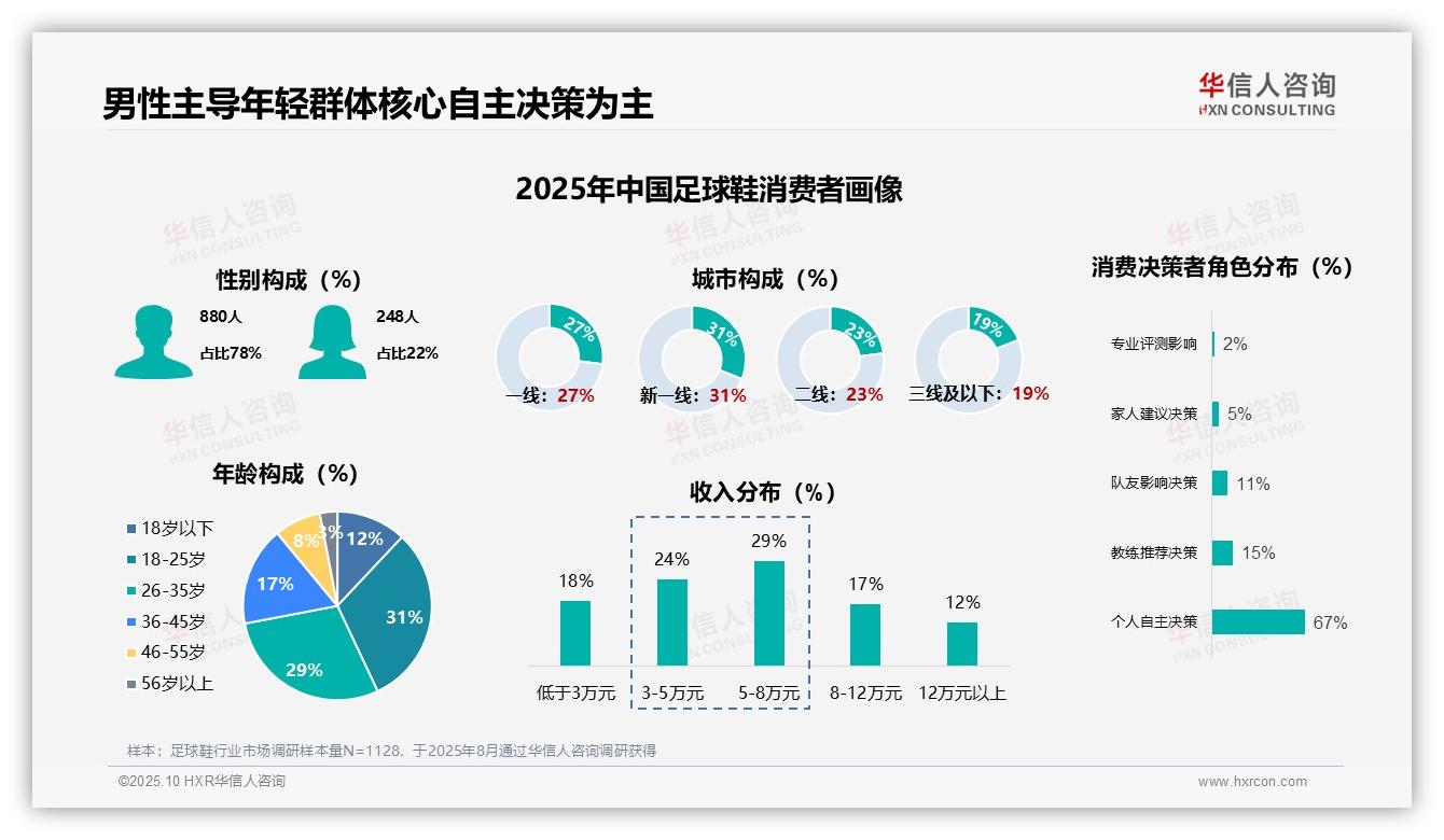 78%足球鞋消费者为男性——华信人咨询白皮书核心观点-2025年10月-足球鞋-38