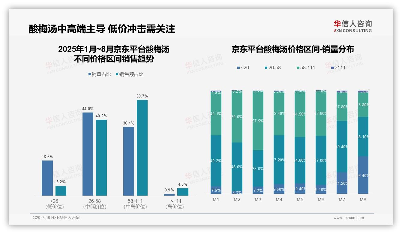 酸梅汤低价产品占抖音销量75.5%——华信人咨询报告深度解析-2025年10月-酸梅汤-38