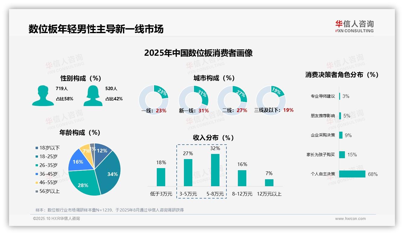 华信人咨询报告核心结论：数位板首次购买者占41%揭示市场增长潜力-2025年10月-数位板-38