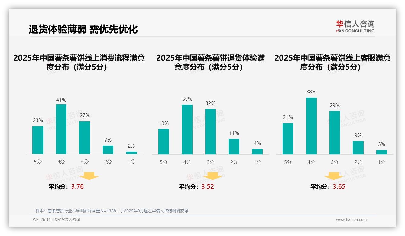 社交媒体广告偏好37%主导薯条薯饼消费——华信人咨询研究报告关键发现-2025年11月-薯条薯饼-38