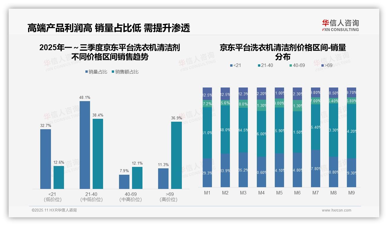 华信人咨询证实：抖音洗衣机清洁剂高端份额仅4.7%-2025年11月-洗衣机清洁剂-38