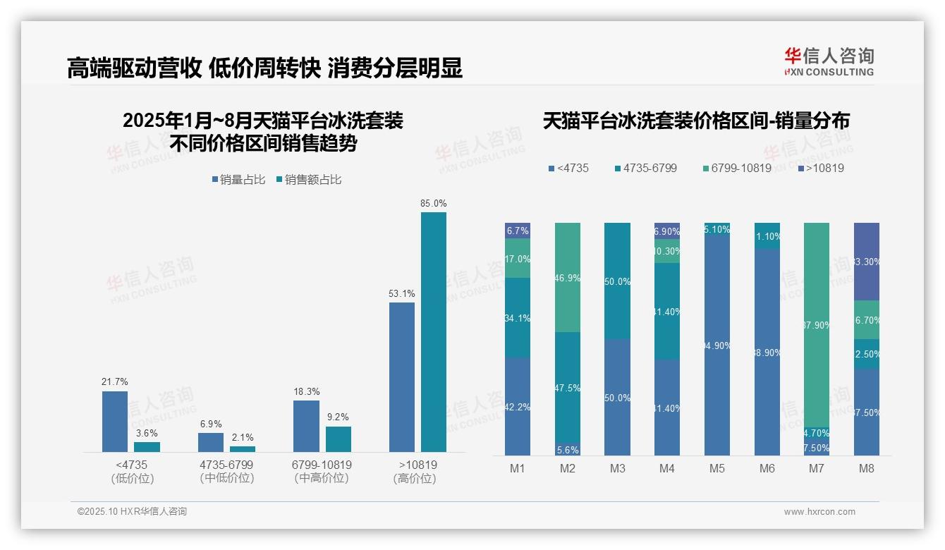 天猫冰洗套装高端市场占比85%，华信人咨询报告完整数据已发布-2025年10月-冰洗套装-38