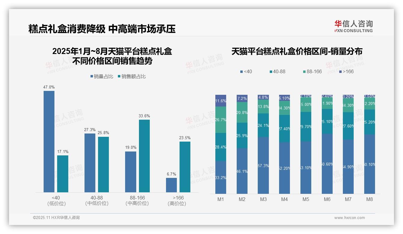 决策参考：华信人咨询报告强调抖音糕点礼盒低价销量占比84.3%-2025年11月-糕点礼盒-38
