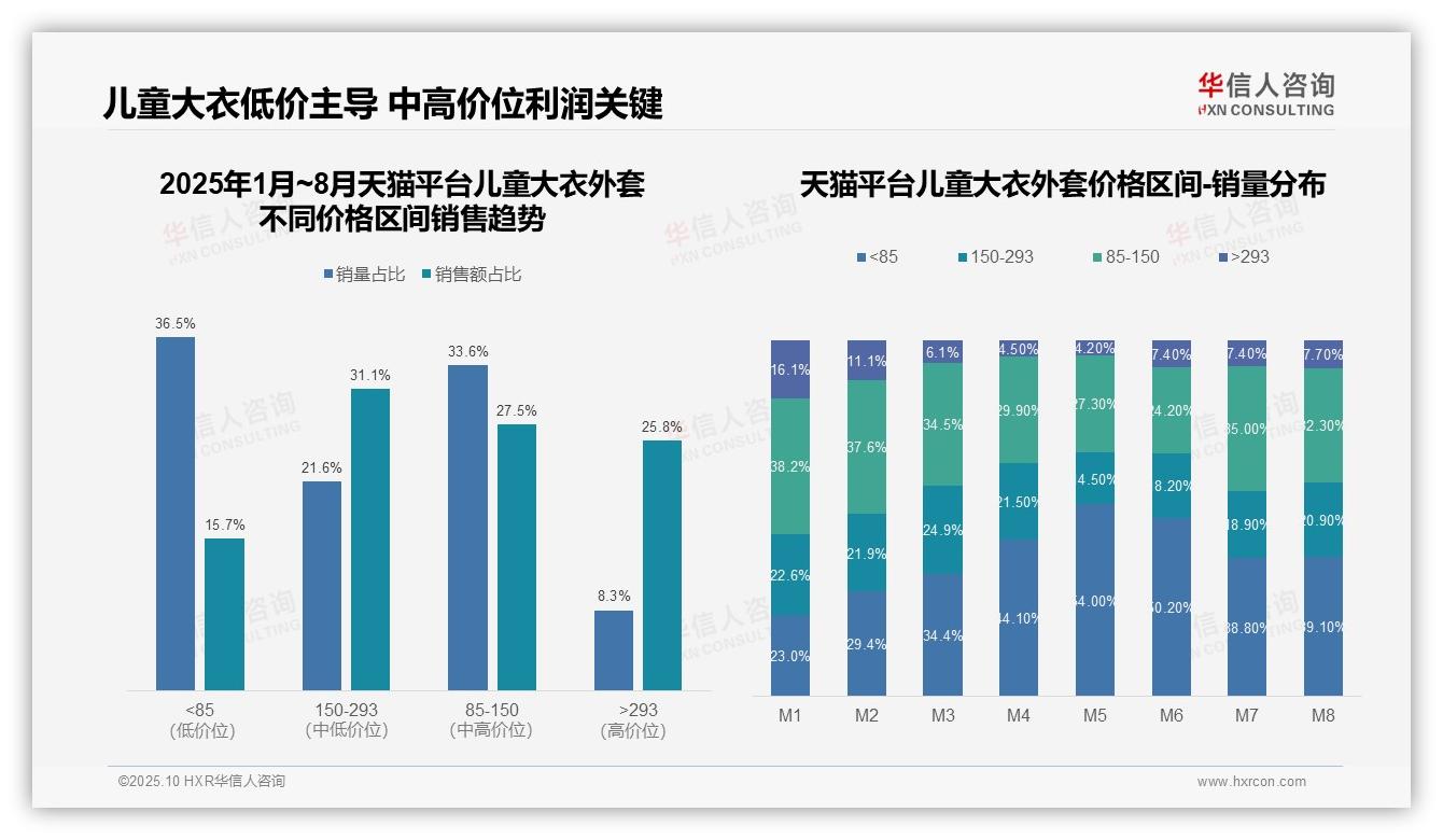 42.2%儿童大衣外套销售额源自中高端区间，华信人咨询报告给出权威数据-2025年10月-儿童大衣外套-38