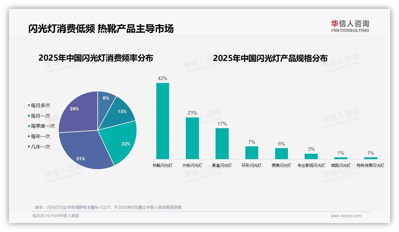 65%闪光灯消费由摄影爱好者与专业人士驱动：这一结论来自华信人咨询权威报告-2025年10月-闪光灯-38