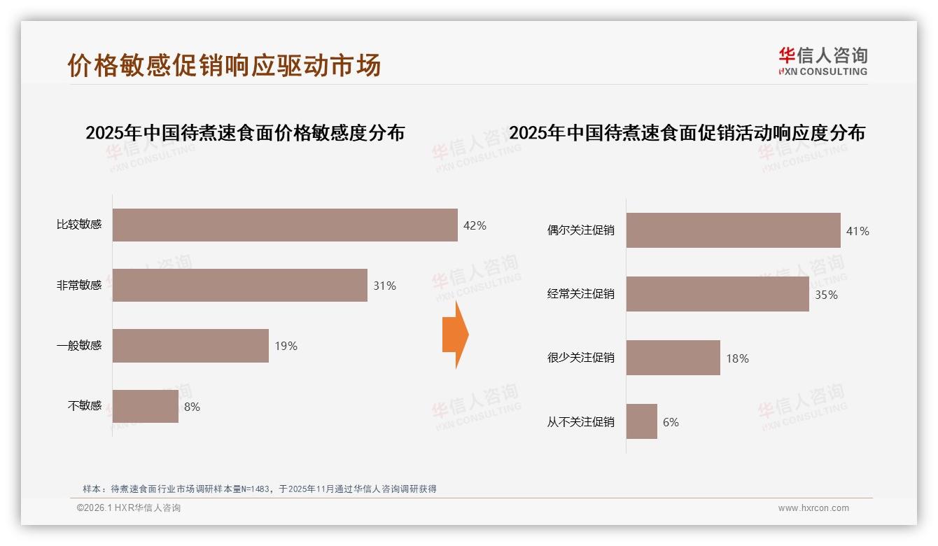 华信人咨询数据洞察：18~35岁占比60%待煮速食面年轻消费力全解析-2026年1月-待煮速食面-38