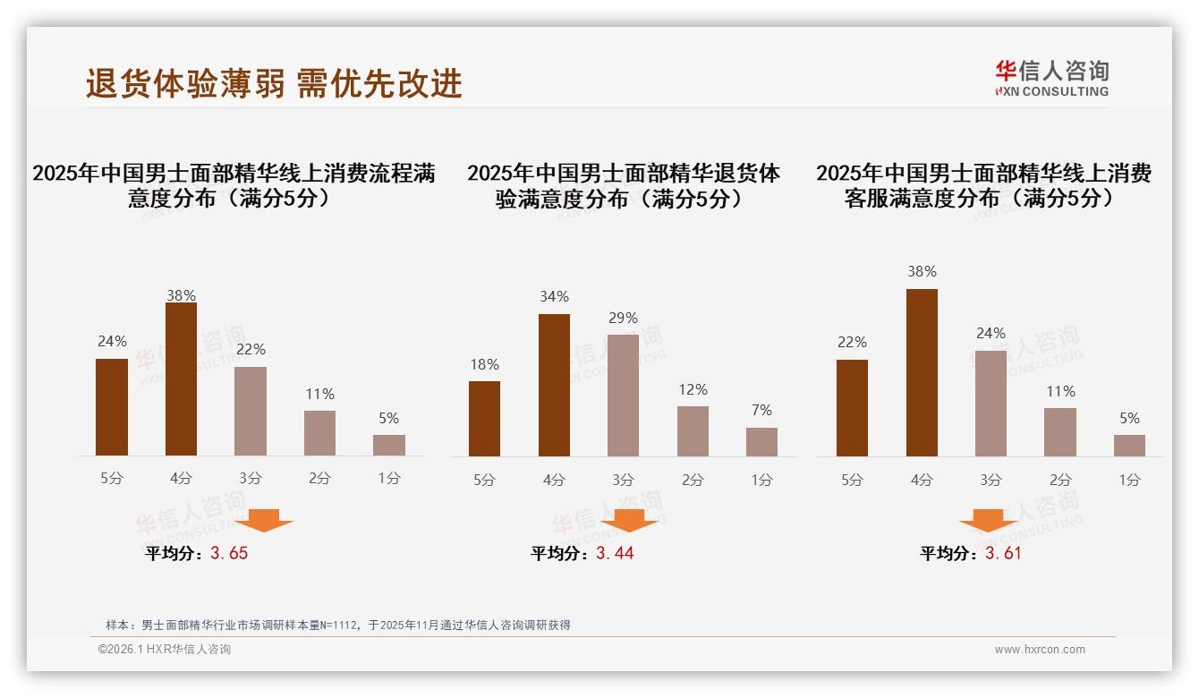 晚间62%使用场景驱动男士面部精华需求，华信人咨询深度调研熬夜修复赛道-2026年1月-男士面部精华-38