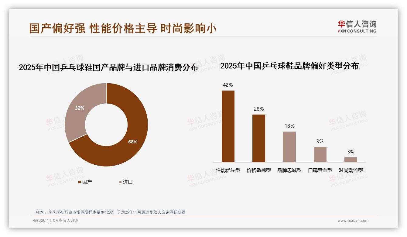 华信人咨询行业观察：国产品牌68%份额碾压进口，性能优先42%消费者首选乒乓球鞋-2026年1月-乒乓球鞋-38