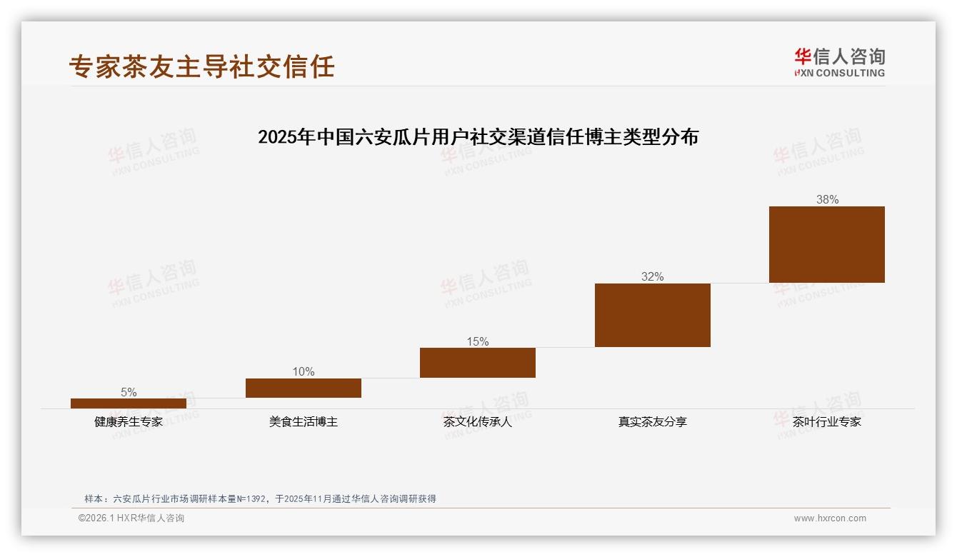 华信人咨询年度复盘：春茶季31%消费峰值，铝箔袋包装占30%——华信人咨询六安瓜片品类年报-2026年1月-六安瓜片-38