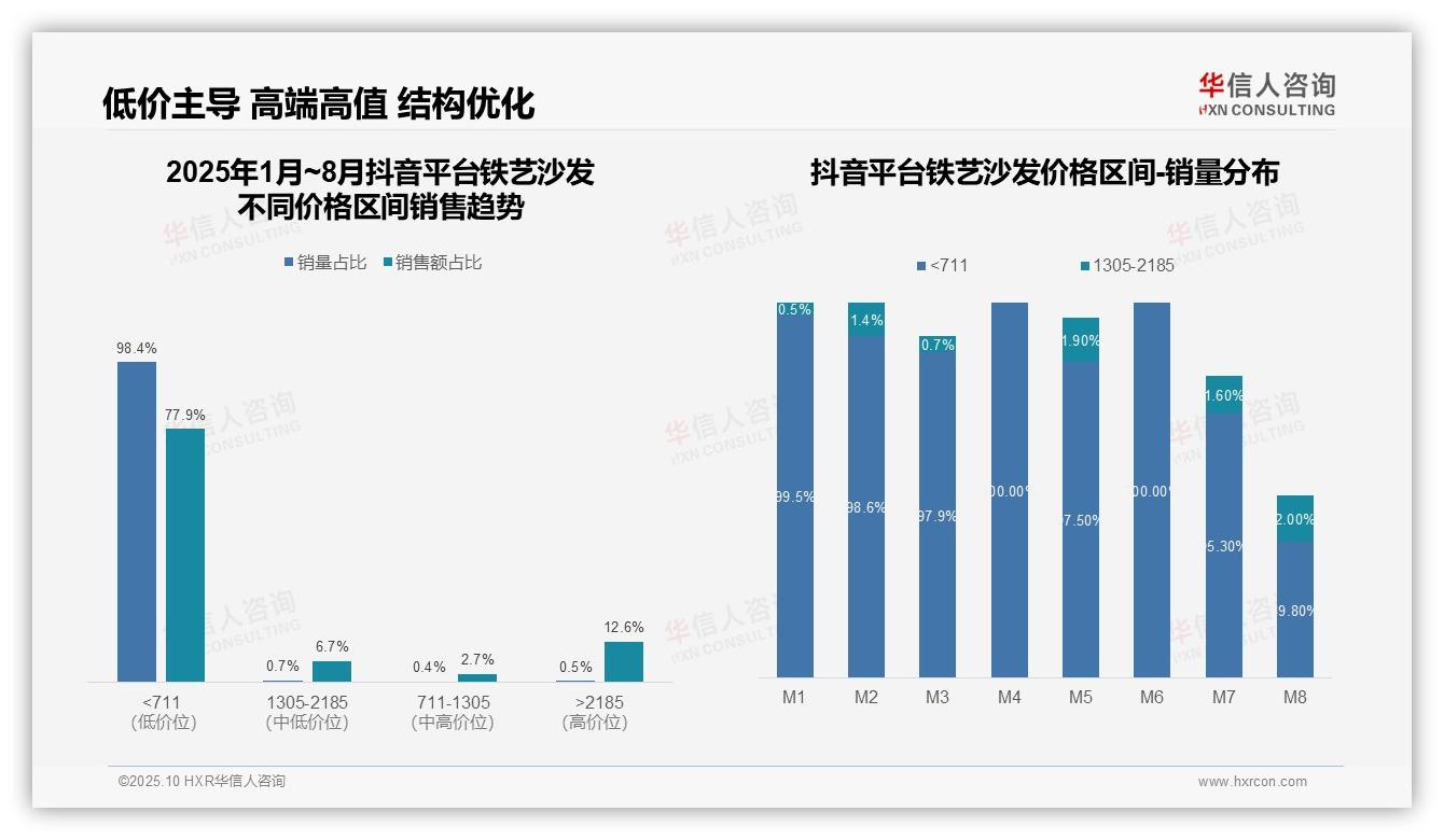 华信人咨询报告解读：为何说抖音铁艺沙发低价销量占比77.9%-2025年10月-铁艺沙发-38