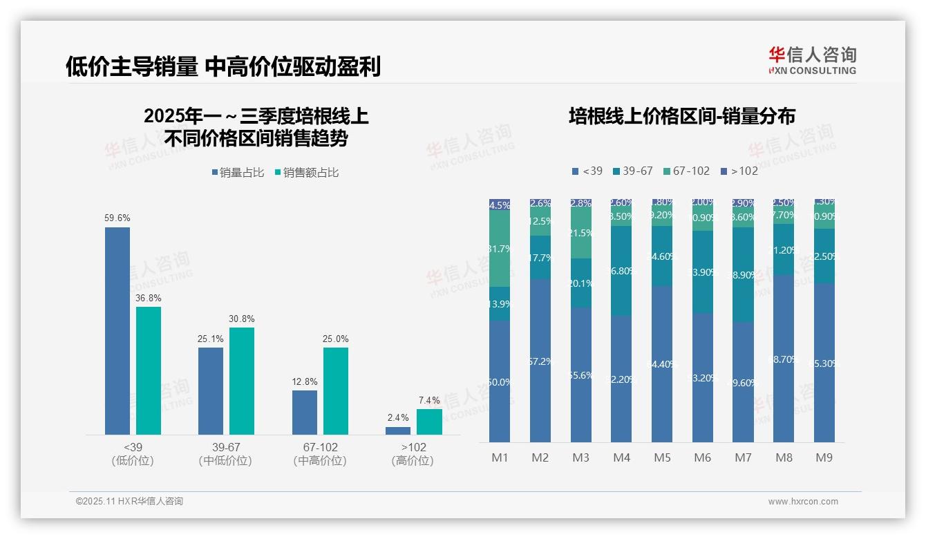 官方数据：华信人咨询报告显示京东培根销售额占线上68.5%-2025年11月-培根-38