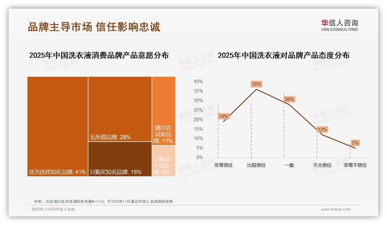 华信人咨询权威发布：70%以上复购率占56%，洗衣液品牌忠诚战打响-2026年1月-洗衣液-38