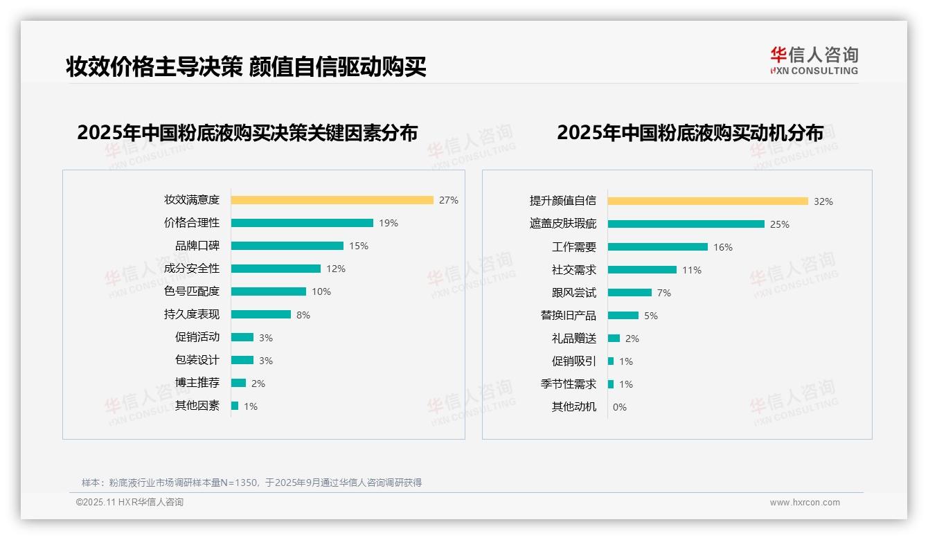 持久不脱妆需求占24%——华信人咨询研究报告关键发现-2025年11月-粉底液-38