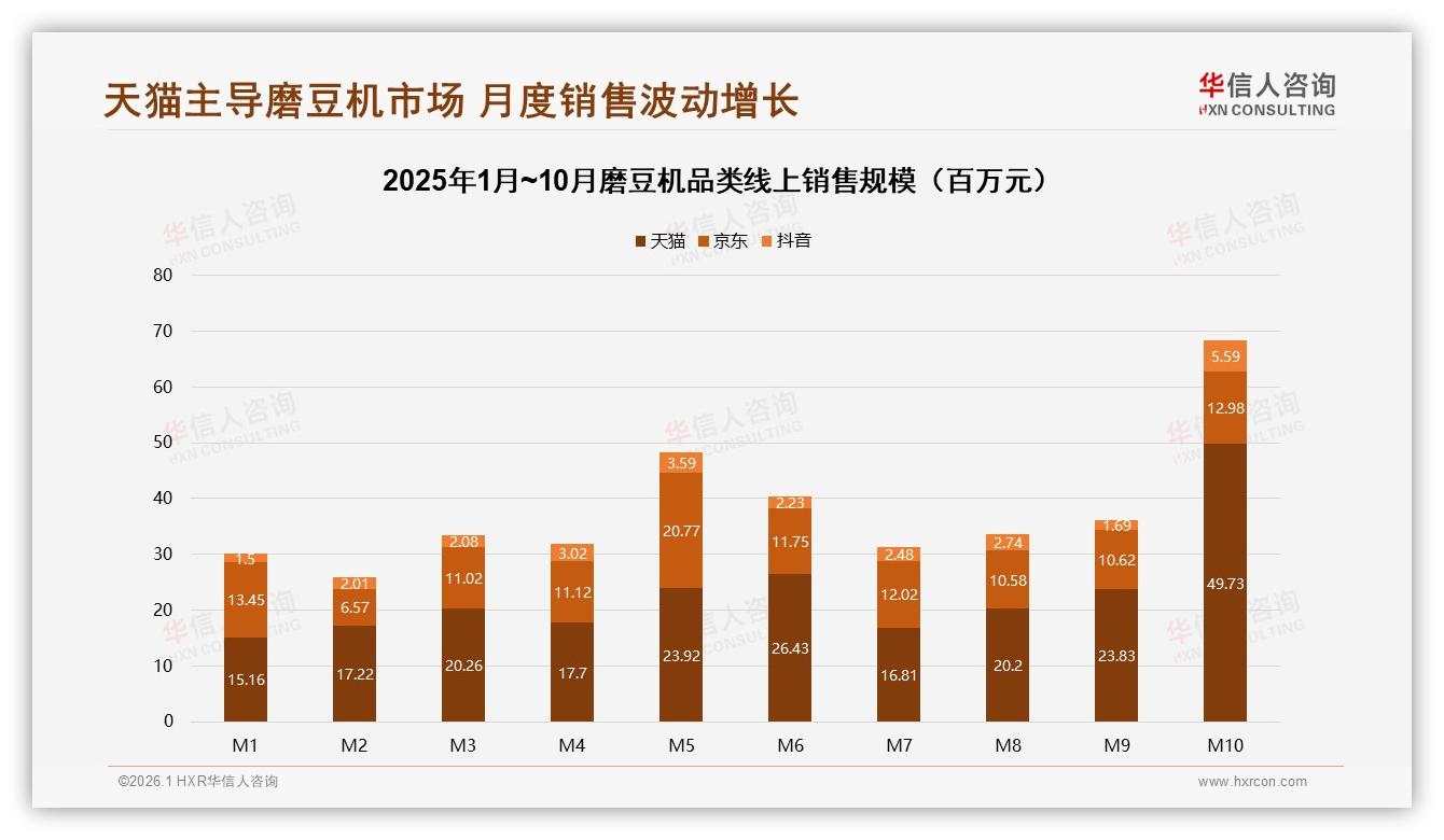 34%消费者通过电商平台了解磨豆机，线上渠道成绝对主场——华信人咨询报告披露-2026年1月-磨豆机-38