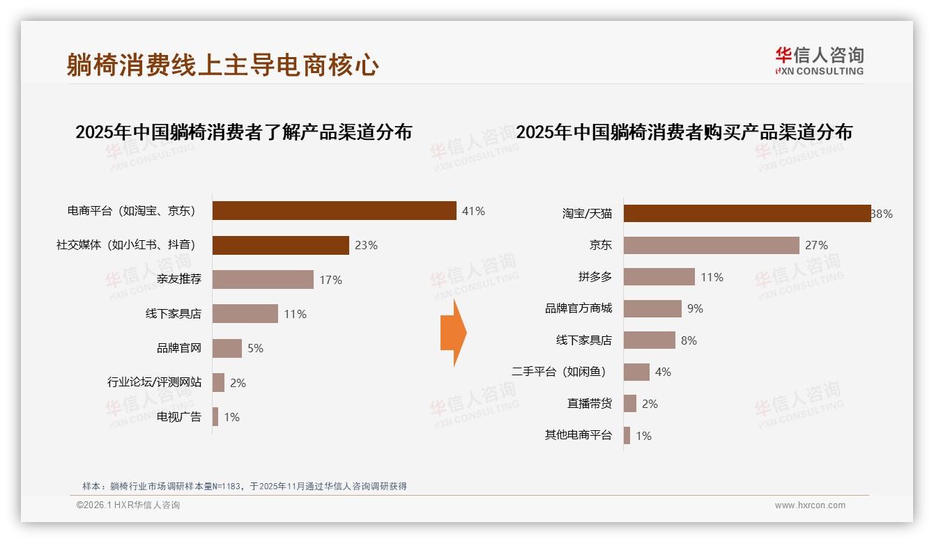 华信人咨询品类洞察：26~45岁中产占60%躺椅市场，抖音68%销售额领跑-2026年1月-躺椅-38