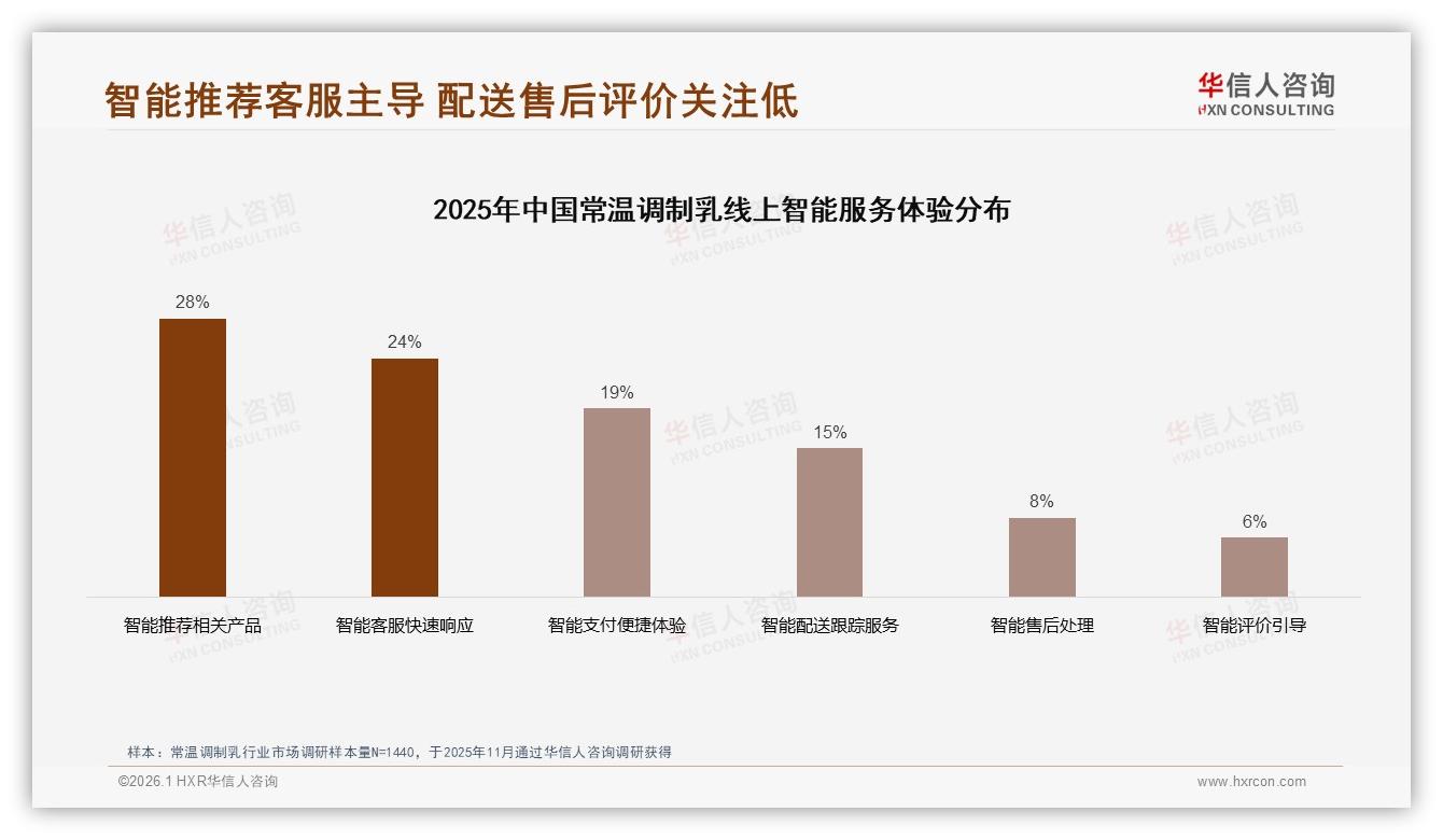 华信人咨询报告解读：31%26~35岁中青年主导常温调制乳下沉市场增量-2026年1月-常温调制乳-38