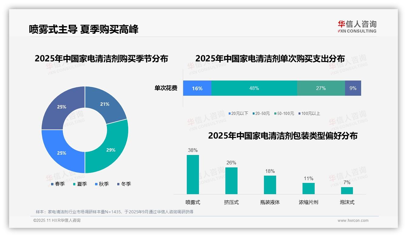 华信人咨询报告聚焦：喷雾式家电清洁剂占比38%主导消费者选择-2025年11月-家电清洁剂-38
