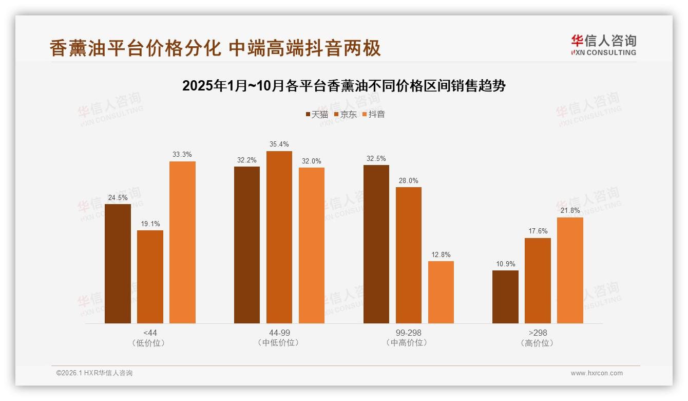 华信人咨询行业观察：抖音77%销售占比领跑，618峰值4495万元香薰油渠道红利-2026年1月-香薰油-38