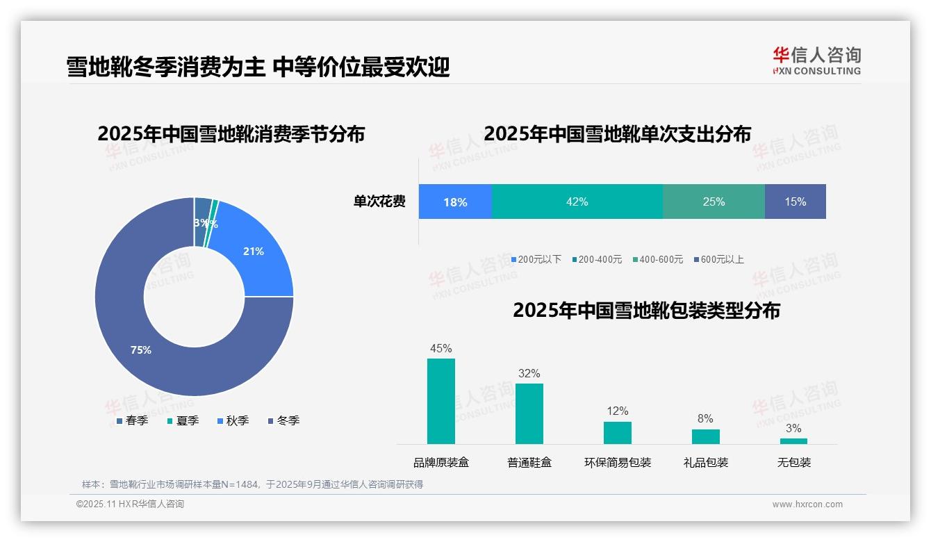 华信人咨询证实：75%雪地靴消费集中在冬季-2025年11月-雪地靴-38