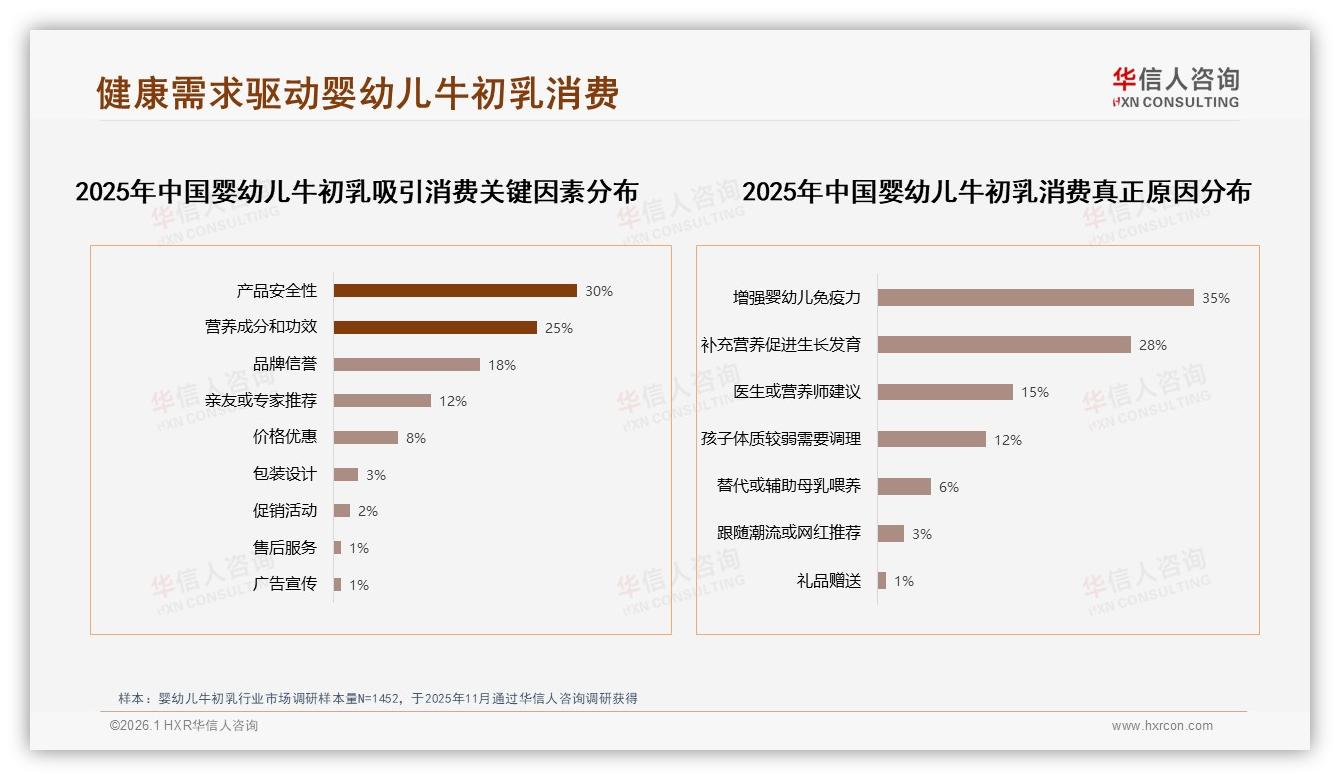 华信人咨询权威发布：高IgG含量25%需求最高，安全成分成婴幼儿牛初乳首要卖点-2026年1月-婴幼儿牛初乳-38
