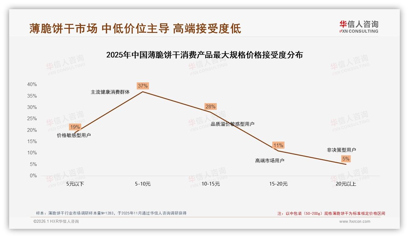 华信人咨询独家披露：天猫18元低价占比42.8%销量达64.8%，薄脆饼干如何摆脱低价漩涡-2026年1月-薄脆饼干-38