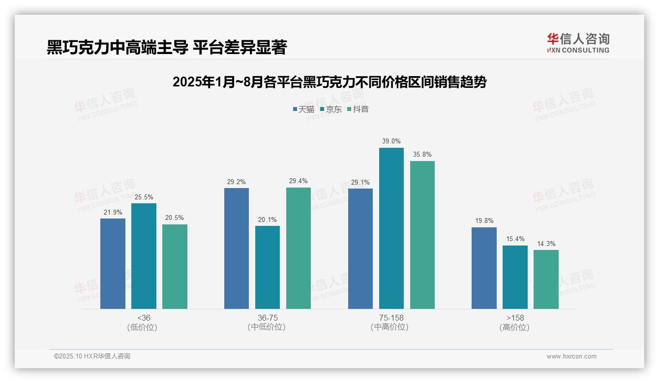 京东黑巧克力75~158元区间占比39.0%——华信人咨询研究报告关键发现-2025年10月-黑巧克力-38
