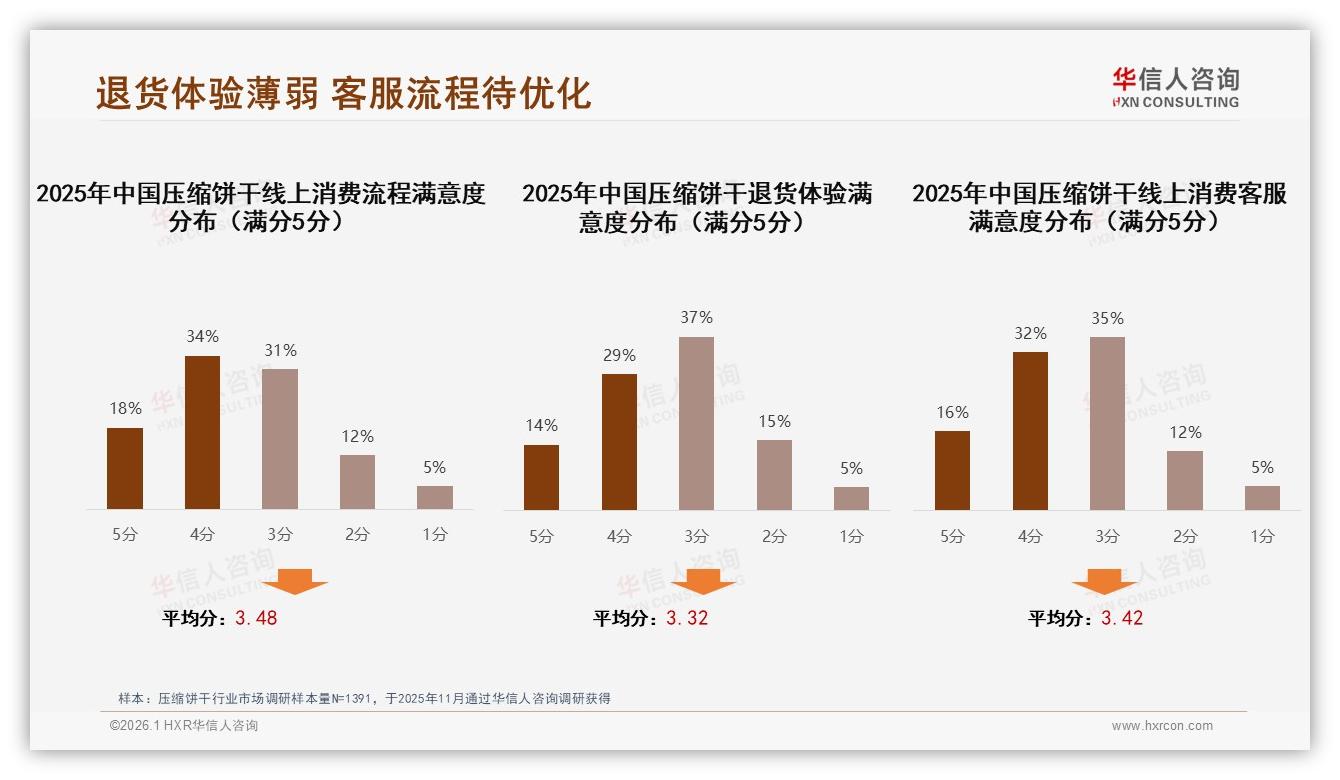 华信人咨询权威发布：31%消费者26至35岁压缩饼干扛起户外便携刚需大旗-2026年1月-压缩饼干-38