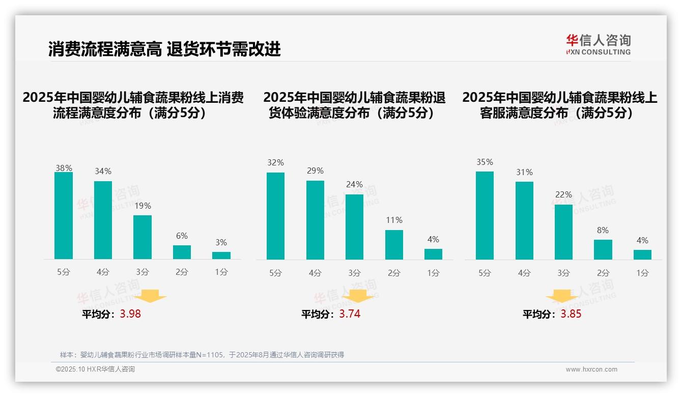 权威印证：华信人咨询调研报告确认41%婴幼儿辅食蔬果粉消费决策依赖亲友推荐-2025年10月-婴幼儿辅食蔬果粉-38