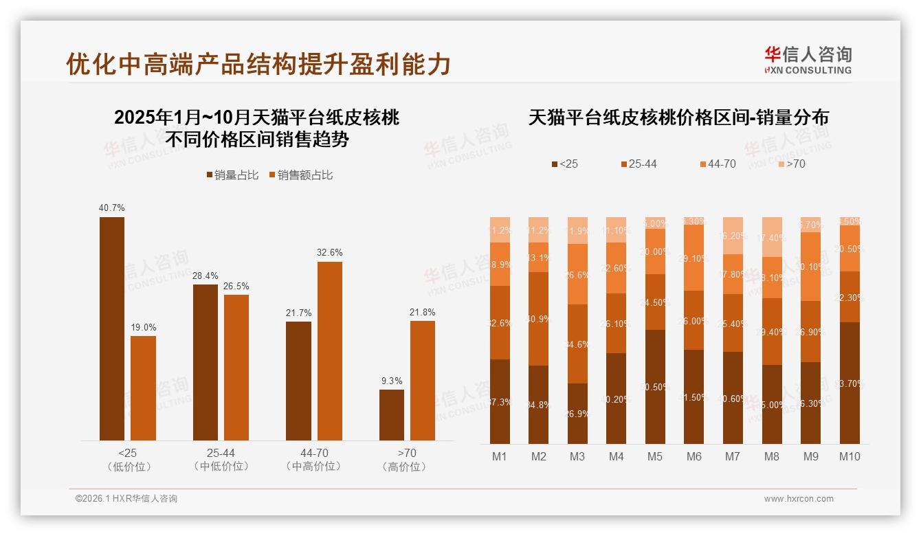 华信人咨询市场扫描：纸皮核桃抖音低价63.5%销量，升级44~70元带迫在眉梢-2026年1月-纸皮核桃-38
